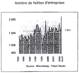 Faillites d'entreprises