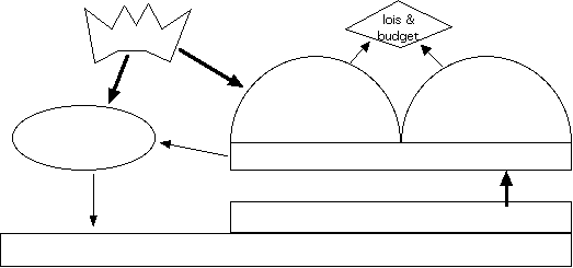 schéma du régime anglais