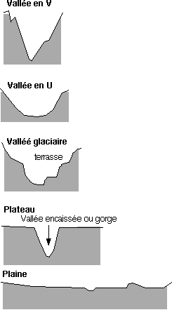 Formes de vallées