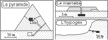 Pyramide, mastaba et hypogée