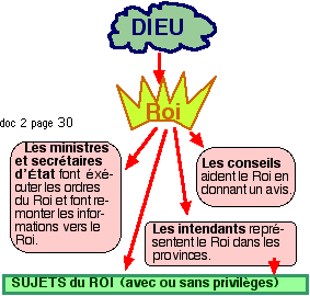 Schéma de la monarchie absolue